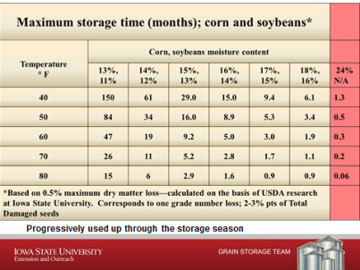 maximum storage time chart for corn and soybeans